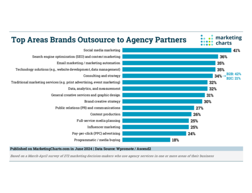 Survey: What Do Brands Really Want From an Agency?