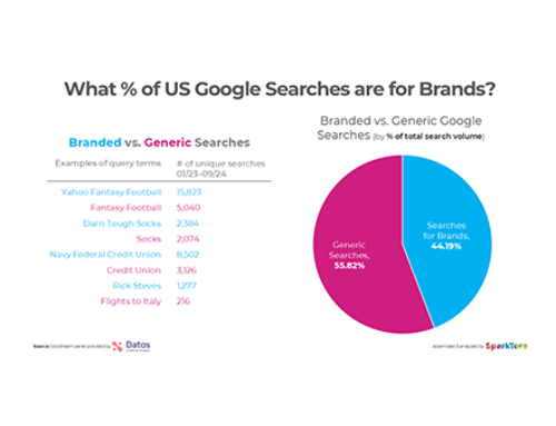 What % of Online Searches are for Brands?