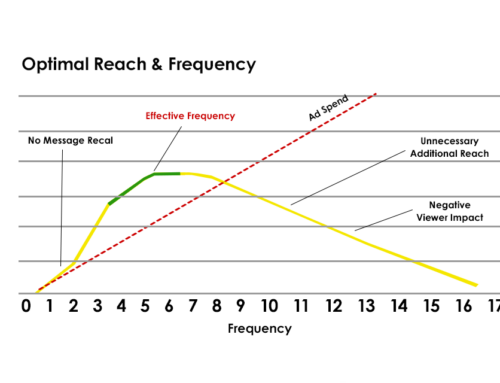 What’s the Right CTV Frequency?